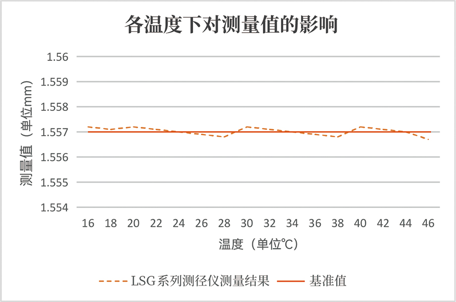 不受温度影响