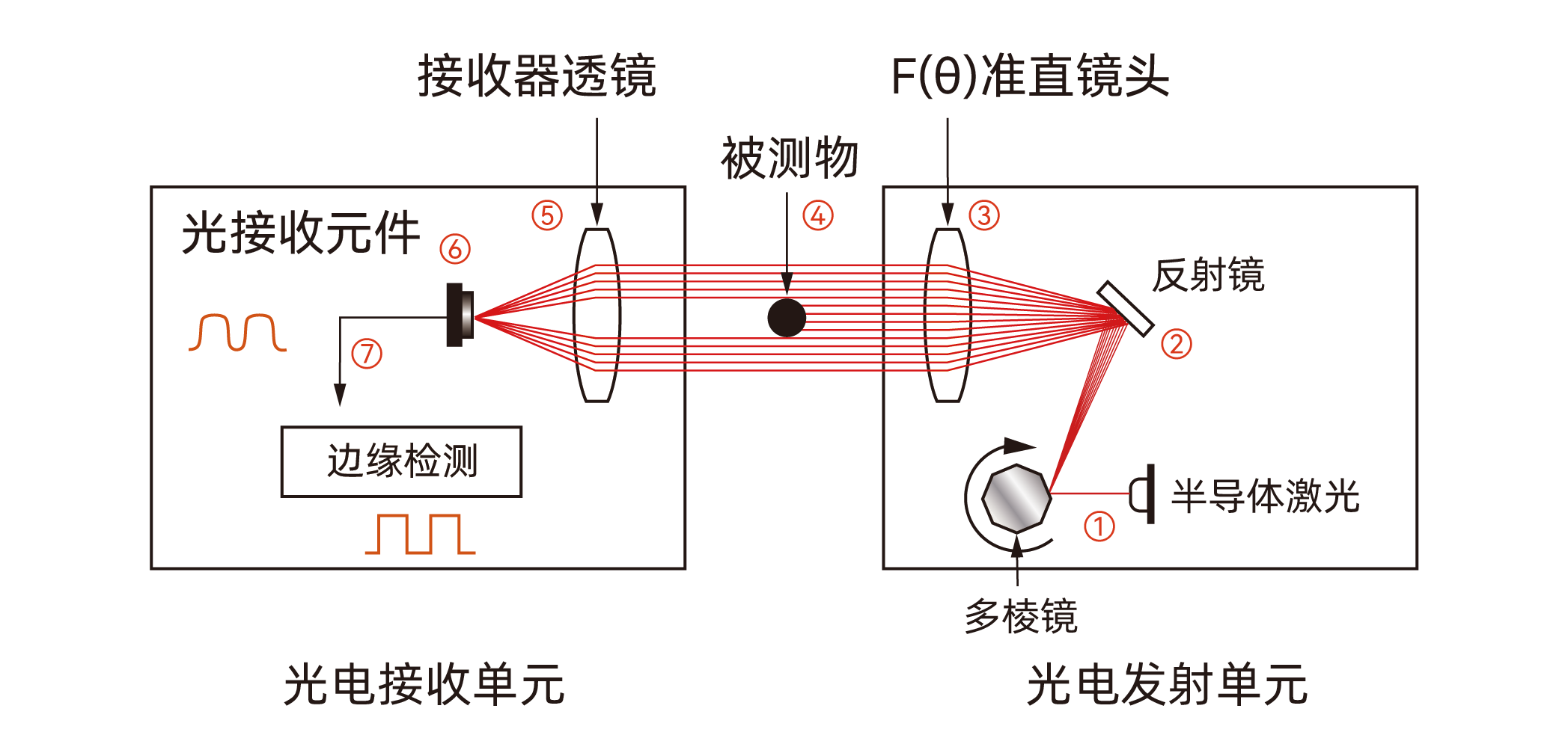 激光测径仪测量原理示意图