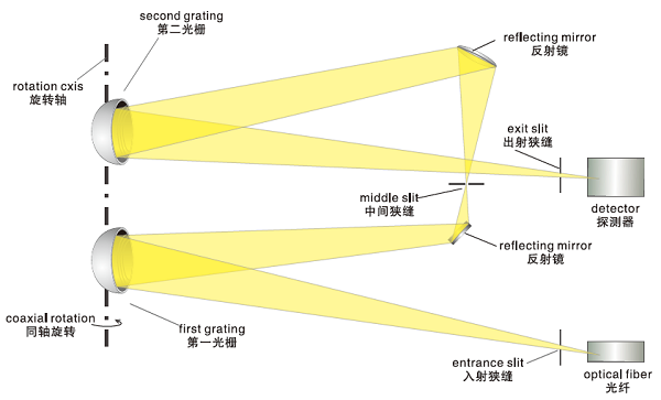 SPSR-2030(200-3000nm) 超纯分光光谱辐射扫描测量系统