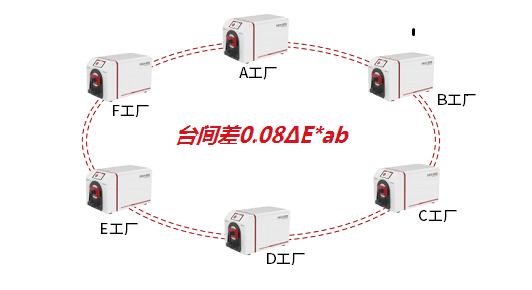 HACA-5000 高精度颜色分析仪(实验室级)