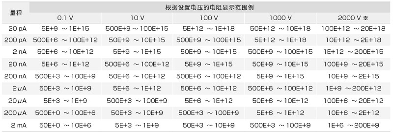 输出电压从最小0.1V到最大1000V,能够以0.1V为单位任意设置
