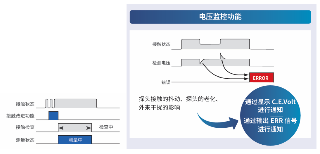 接触改善+接触状态监控,大幅降低误判风险,确保高检测可靠性