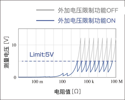 外加电压限制功能能轻松测量极小电子元件(0201尺寸)