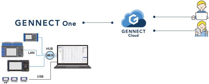 与GENNECT Cloud进行连接,能够更加便利地进行数据的收集或文件的保存