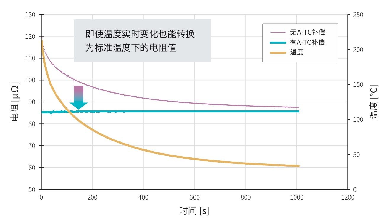 A-TC功能：补偿温度影响（Advanced Temperature Correction）