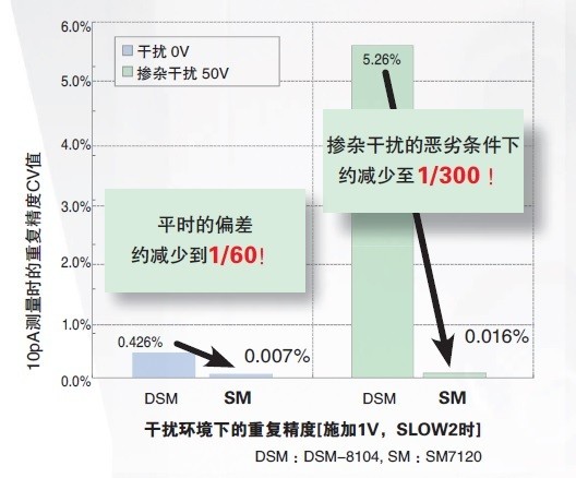 偏差1/60，抗噪音性能300倍