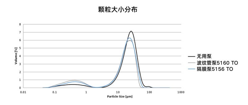 颗粒大小分布