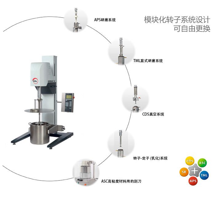VMA 高功率多功能分散研磨机可选分散系统