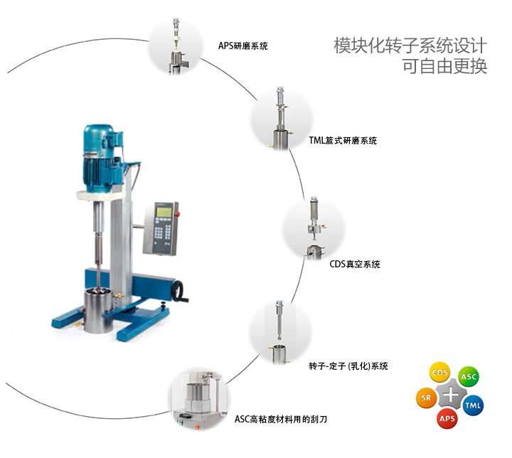 VMA 高速分散机可选分散系统
