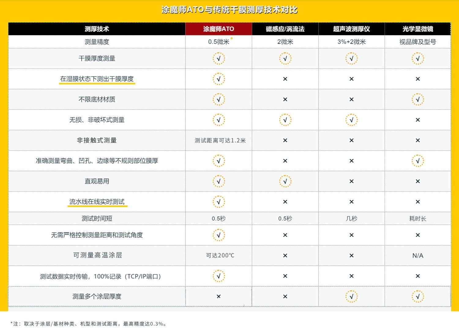 涂魔师ATO与传统干膜测厚仪技术对比