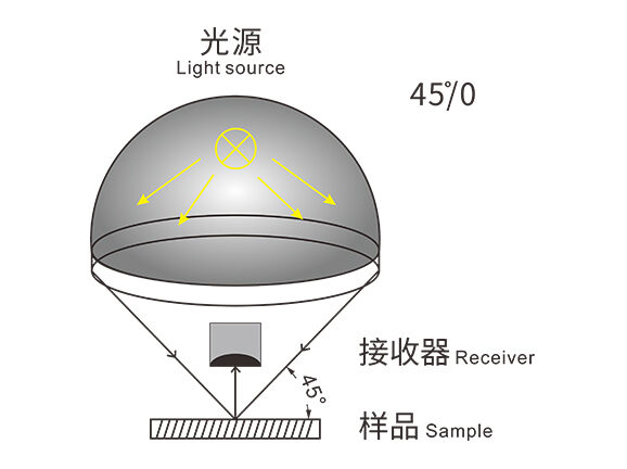 4、标准45-0光学结构，与人眼视觉高度契合
