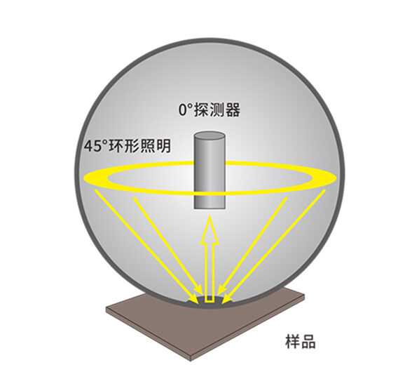 4. 标准 45-0 光学结构，抗干扰更强