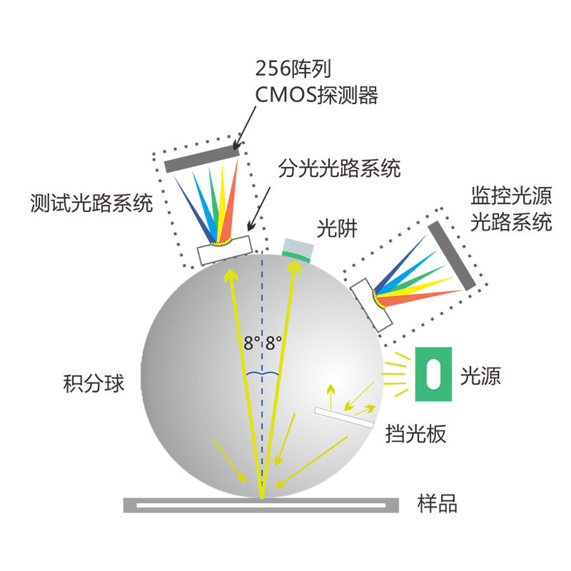 采用国际通用的D/8 SCI/SCE合成技术