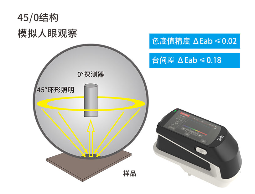三、高精度光学设计，保障测量准确性