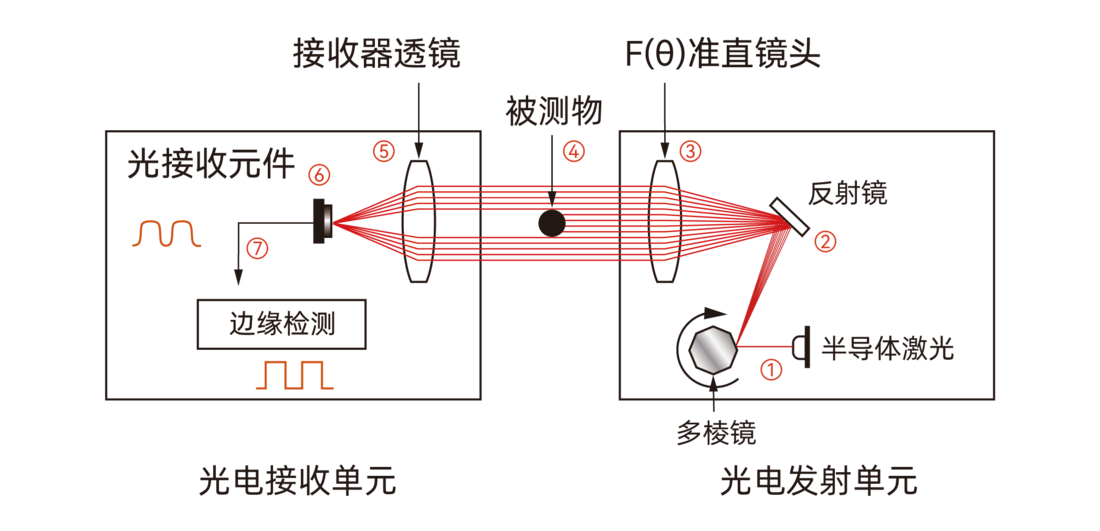 激光测径仪测量原理示意图