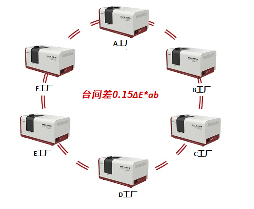 HACA-3650 分光测色仪(工业高精度级)