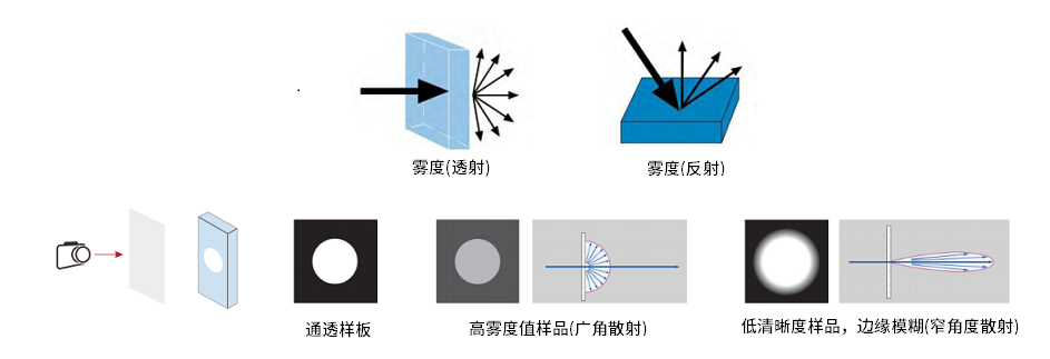 SHCM-200 光谱雾度清晰度计