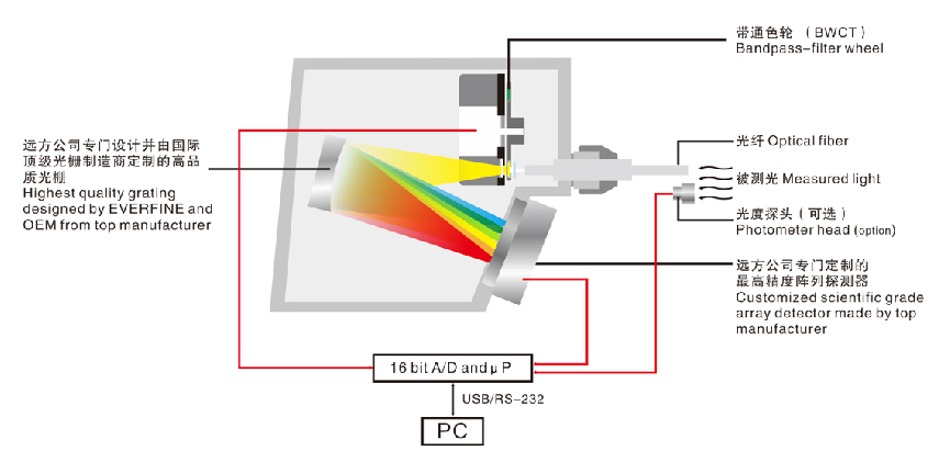 HAAS-2000UV 高精度紫外光谱辐照度计(实验室用)