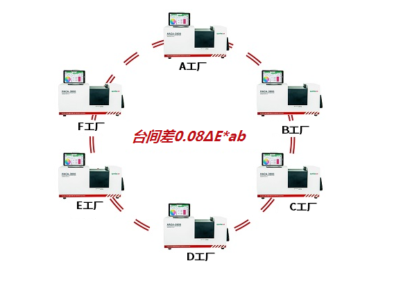 HACA-3800 系列高精度分光测色仪