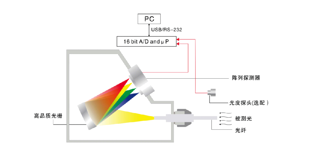 HAAS-1200 精密快速光谱辐射计（高等工业级）