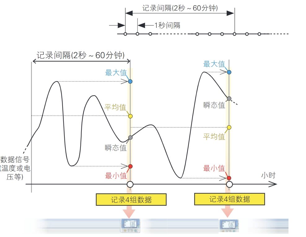 不遗漏变化的记录