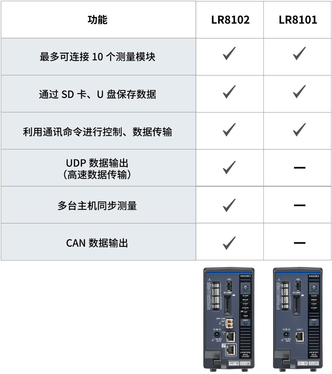 LR8101（基础机型）和LR8102（高性能机型）的区别