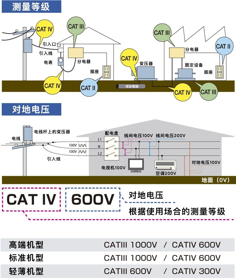 为了实现安全测量,需要使用适合测量场所的测试仪