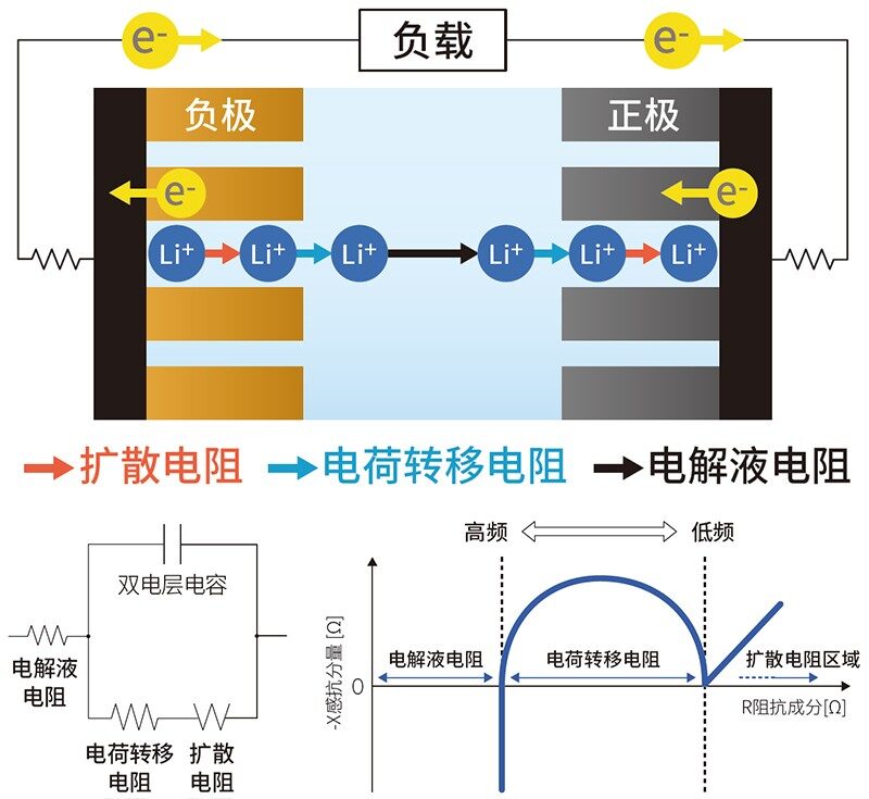 通过控制电解液电阻、电荷转移电阻和扩散电阻，提高电池质量