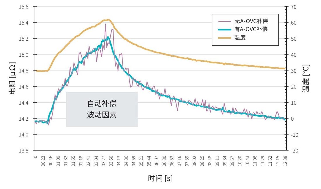A-OVC功能：稳定测量（Advanced Offset Voltage Compensation）