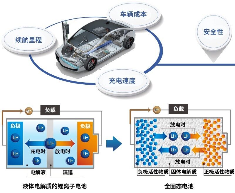 极大地改变了研发环境和流程!加速开发全固态电池