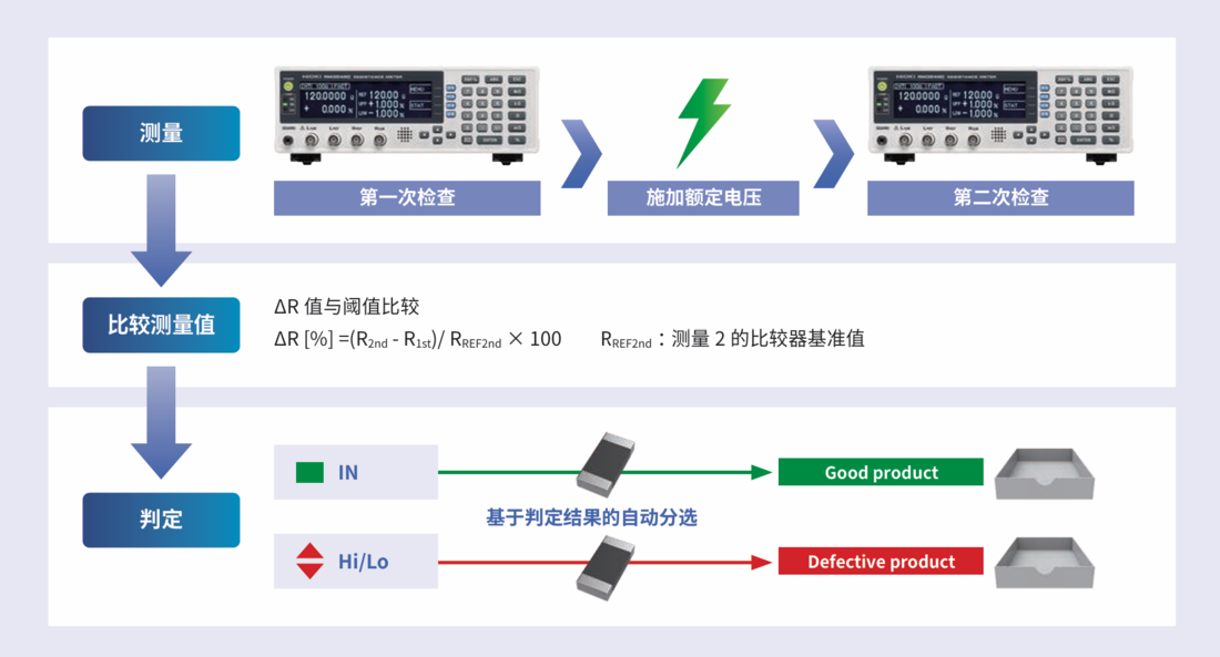 提高检测可靠性及贴装工艺检测判定与传送处理的速度:ΔR功能(仅限RM3542C-3)