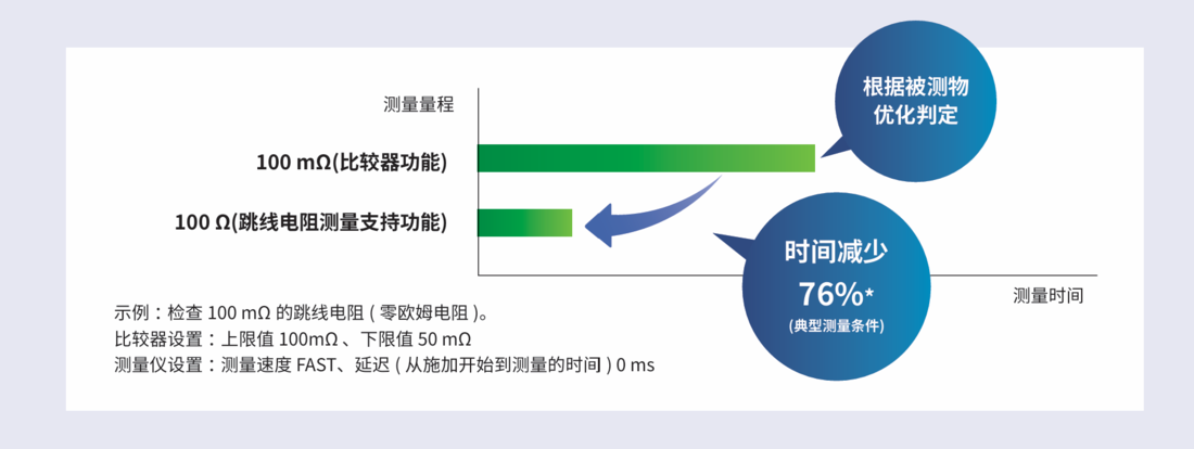 三项新功能,推动检测升级 跳线电阻测量时间最快可缩短76%:跳线电阻测量支持功能