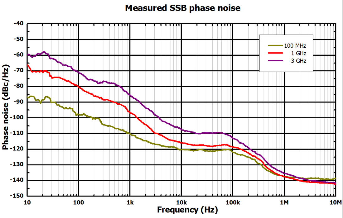 DSG800