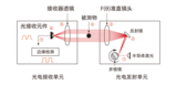 自动多丝巡检系统 图6