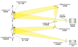SPSR-2030(200-3000nm) 超纯分光光谱辐射扫描测量系统 图4