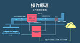 S510物联网油烟在线监测系统 图5