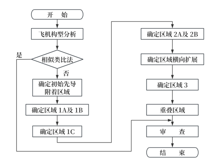EVTOL雷电分区方法解读