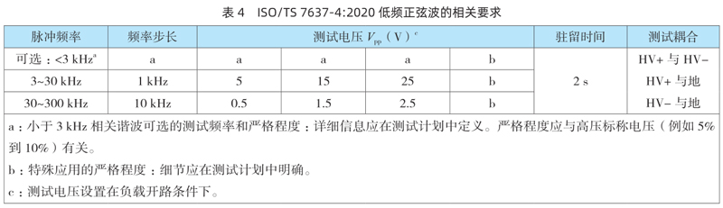 表4 ISO/TS 7637-4:2020等级四要求