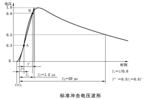 脉冲耐压发生器在不同行业的试验要求