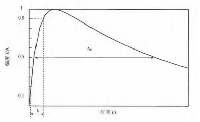 双指数波形