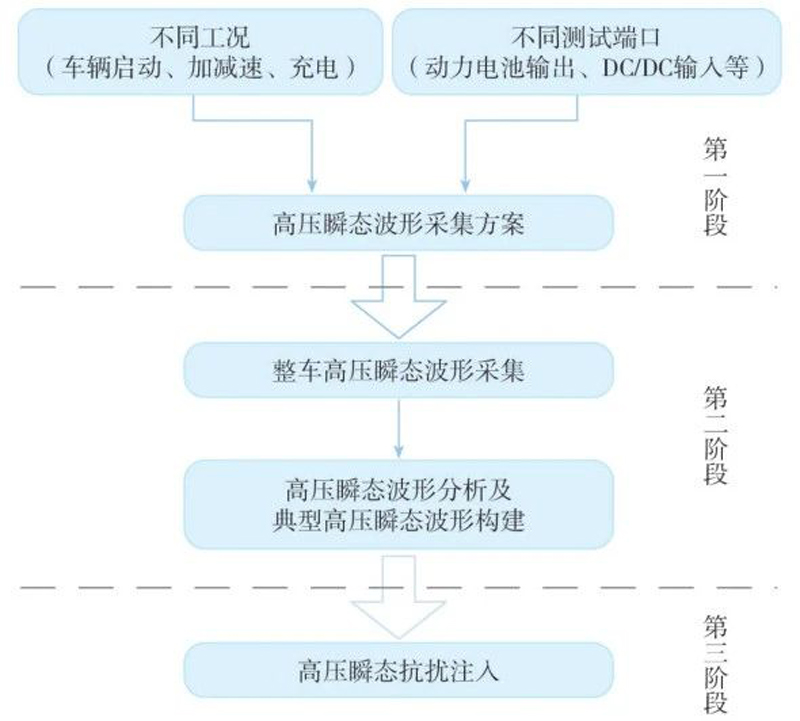 图2 高压瞬态波形采集和注入的测试流程