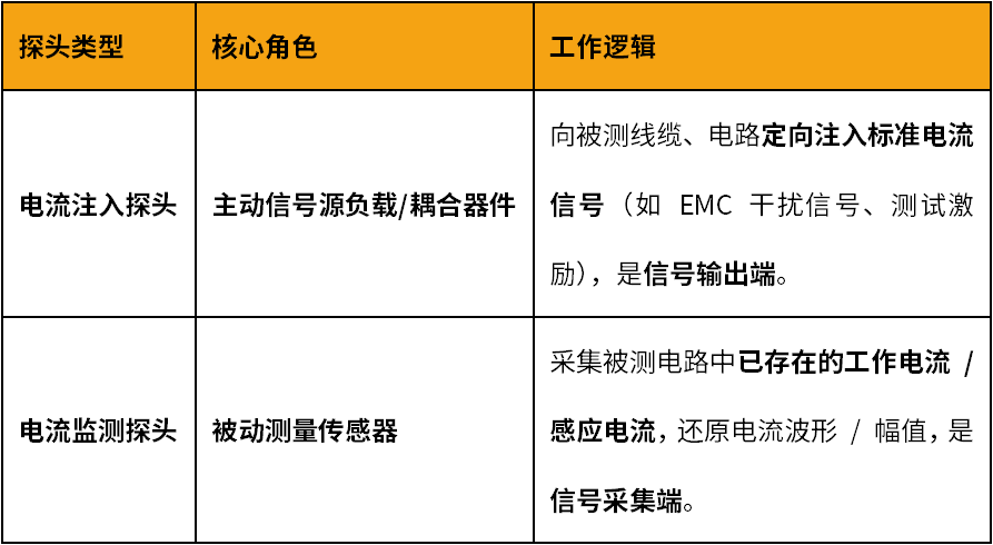 EMC测试电流探头选型差异性及影响因素