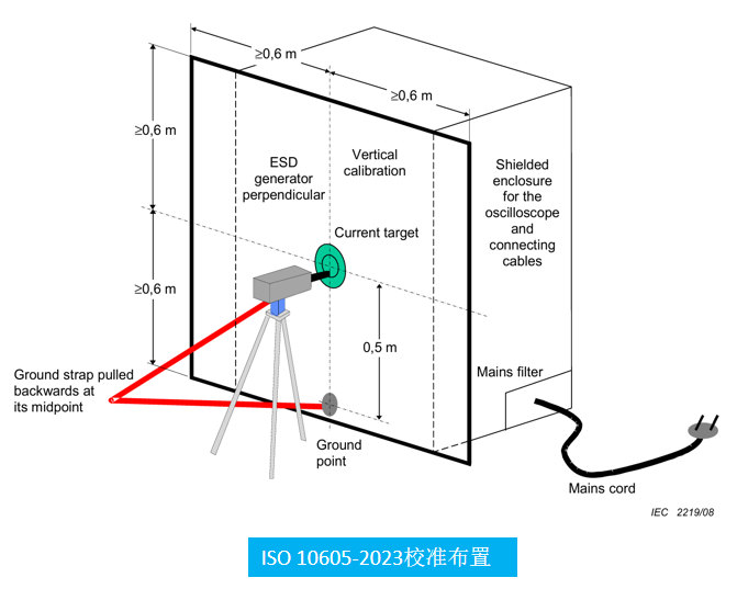 ISO 10605校准布置2
