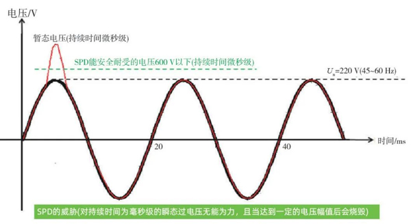 TOV等暂态过电压示意图