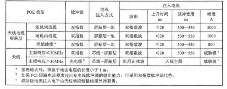 天线系统注入电流要求