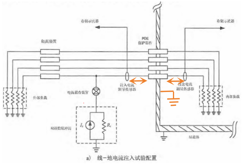线地电流注入试验配置