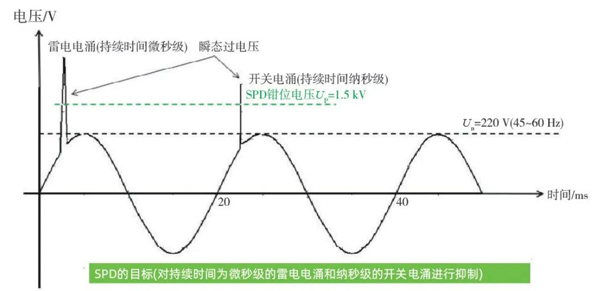 电源端口雷击和暂态过电压综合防护方案