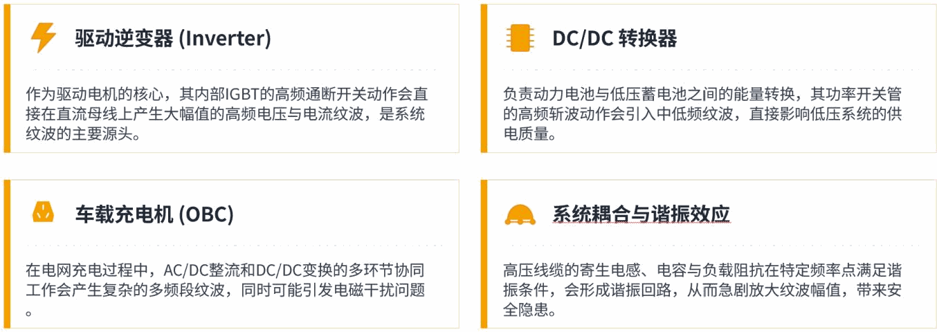 高压系统纹波来源：逆变器与DC/DC