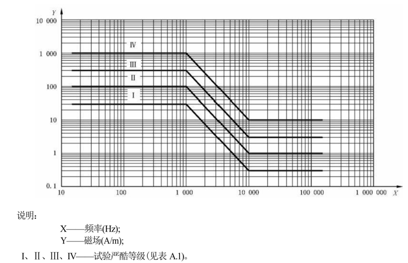 内部磁场等级2