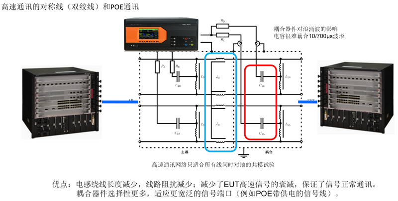 高速对称双绞线及PoE通信浪涌测试示意